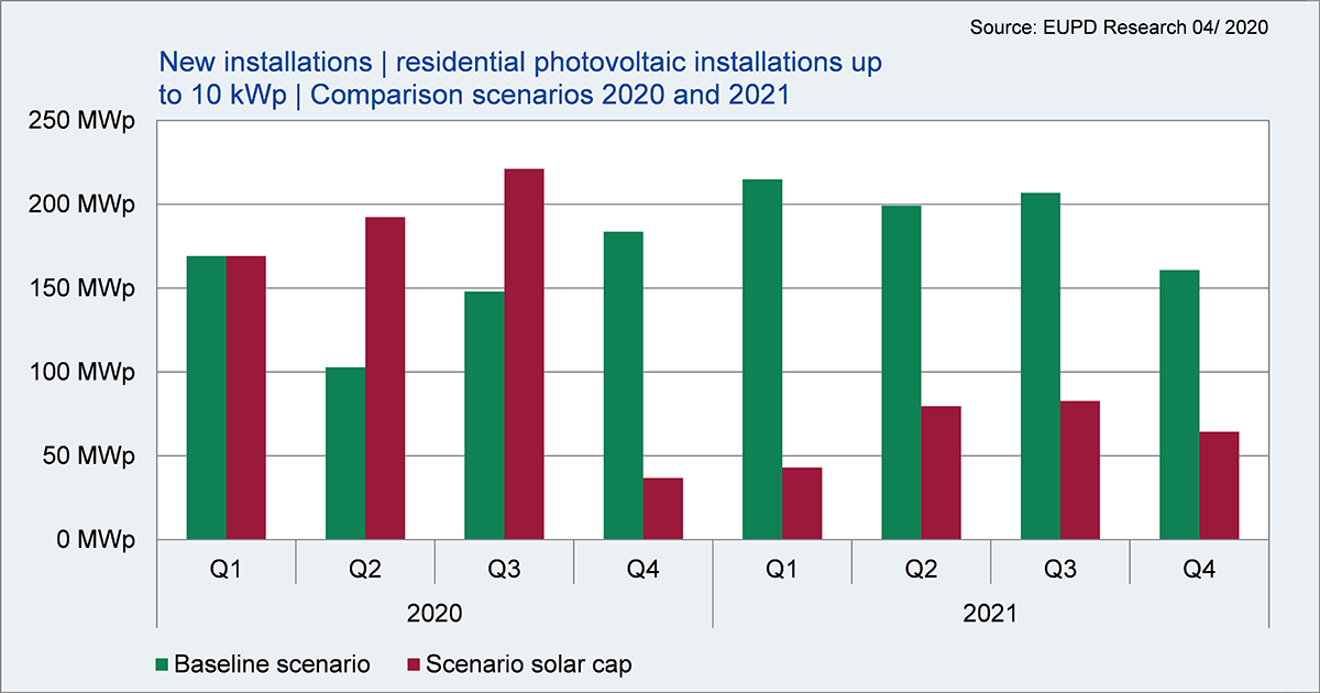 One billion euros less in 2021: Solar cap destroys market for small-sized photovoltaic systems and solar energy storage in Germany