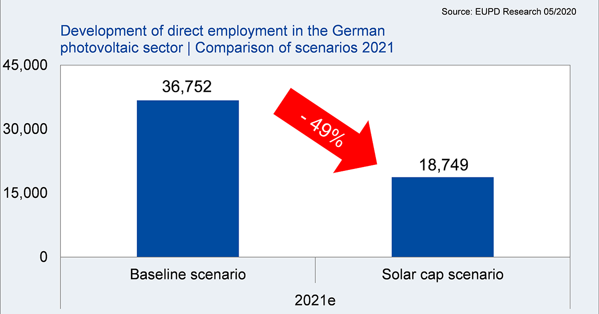 Solar cap as job killer: German photovoltaic sector may experience a loss of every other job