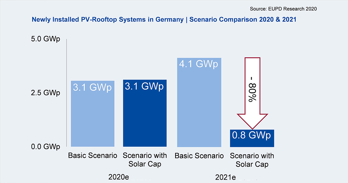 Solar Cap causes market collapse for photovoltaic rooftop systems by 80 percent