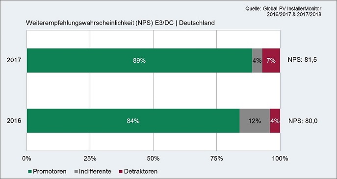 fileadminuser_uploadErfahrungen_Speicherkauf_E3DC.jpg