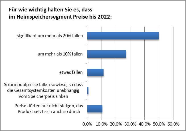 fileadminuser_uploadSpeicherpreise_Umfrage.jpg