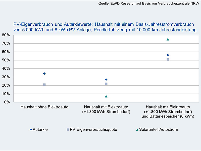 fileadminuser_uploadTeaserbilderPV-Eigenverbrauch_und_Autarkiewerte.jpg