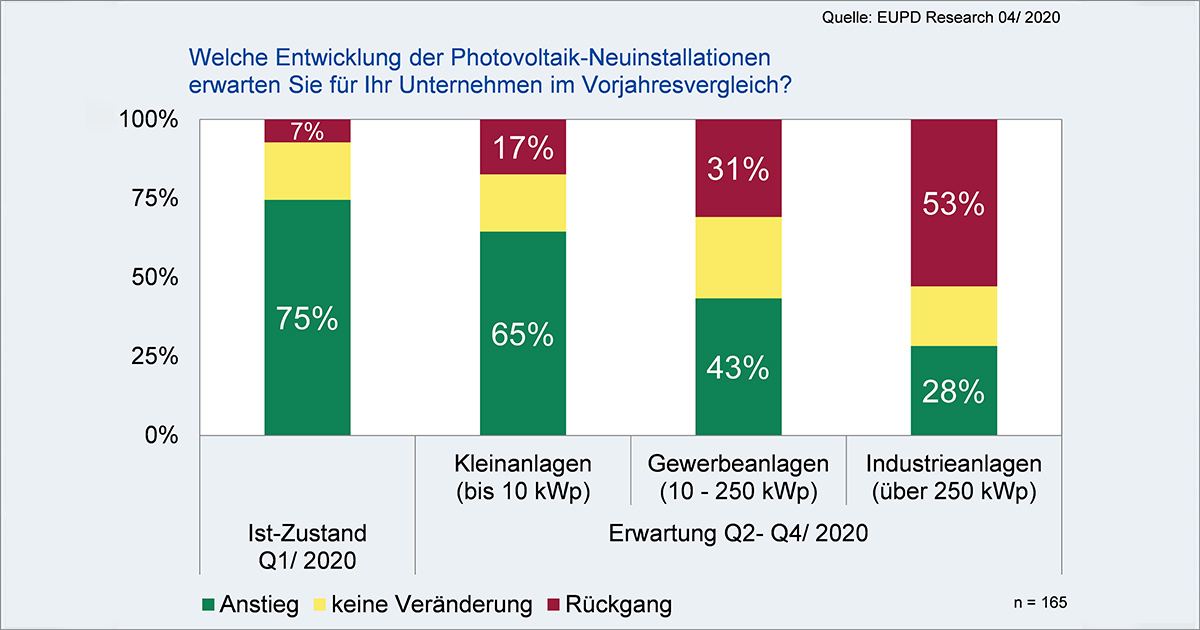 Massiver Einbruch für deutschen Solarmarkt in 2020 erwartet – Politikversagen wirkt drastischer als Corona-Virus Krise