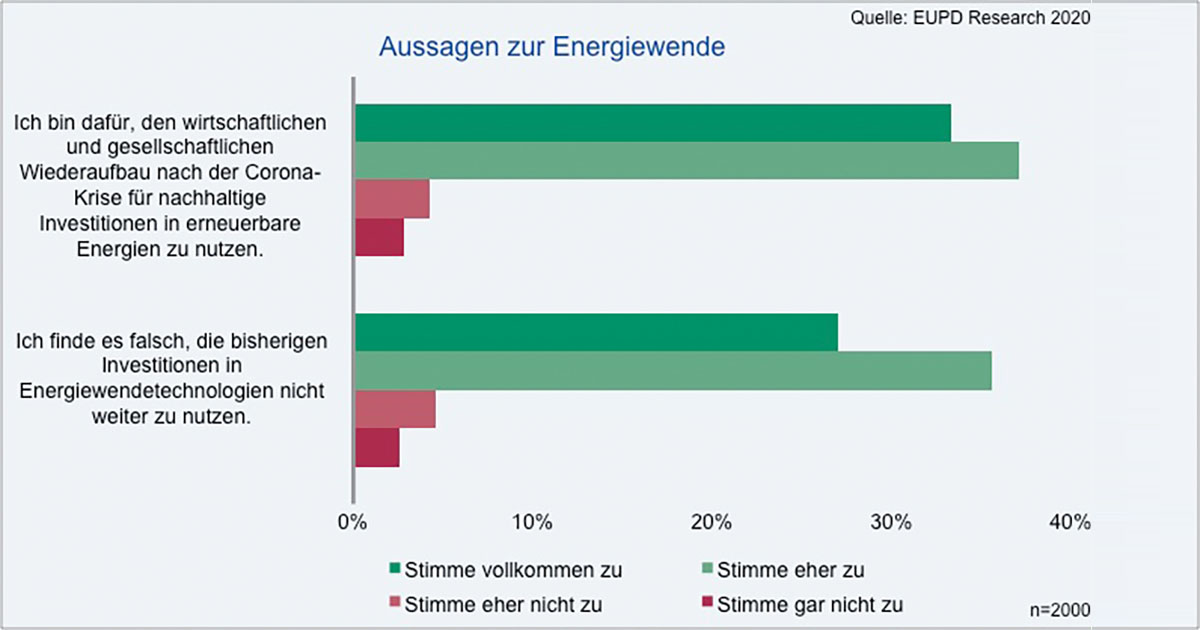 Aussagen zur Energiewende