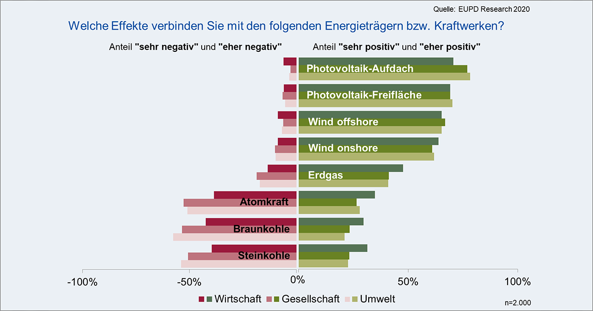 Klare Einstellung der Deutschen zur Energiewende: Konsequenter Umstieg auf Erneuerbare Energien ohne Aufschub