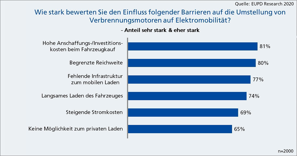 Barrieren_fuer_E-Mobilitaet