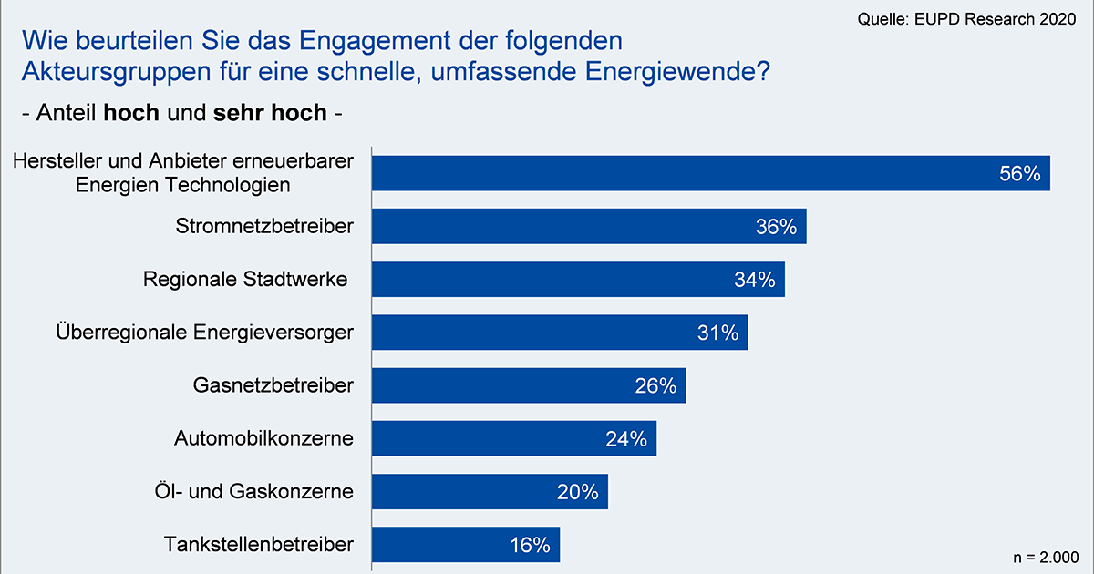 Engagenment_Akteure_Energiewende