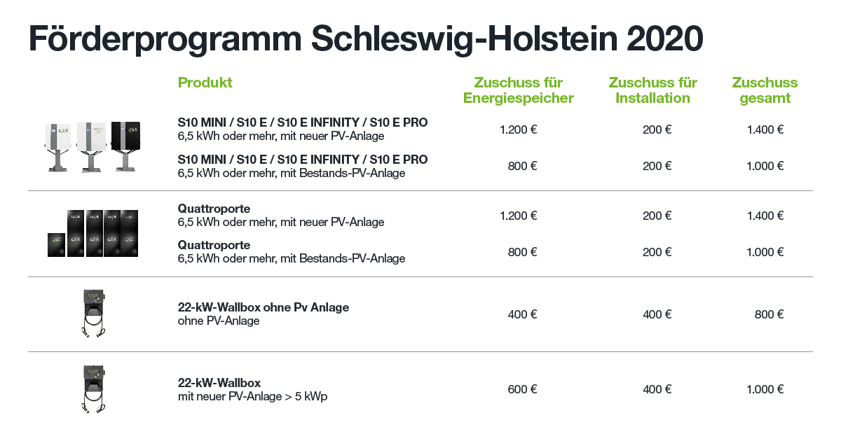 Stromspeicher-Förderung Schleswig-Holstein 2020 für E3/DC-Produkte
