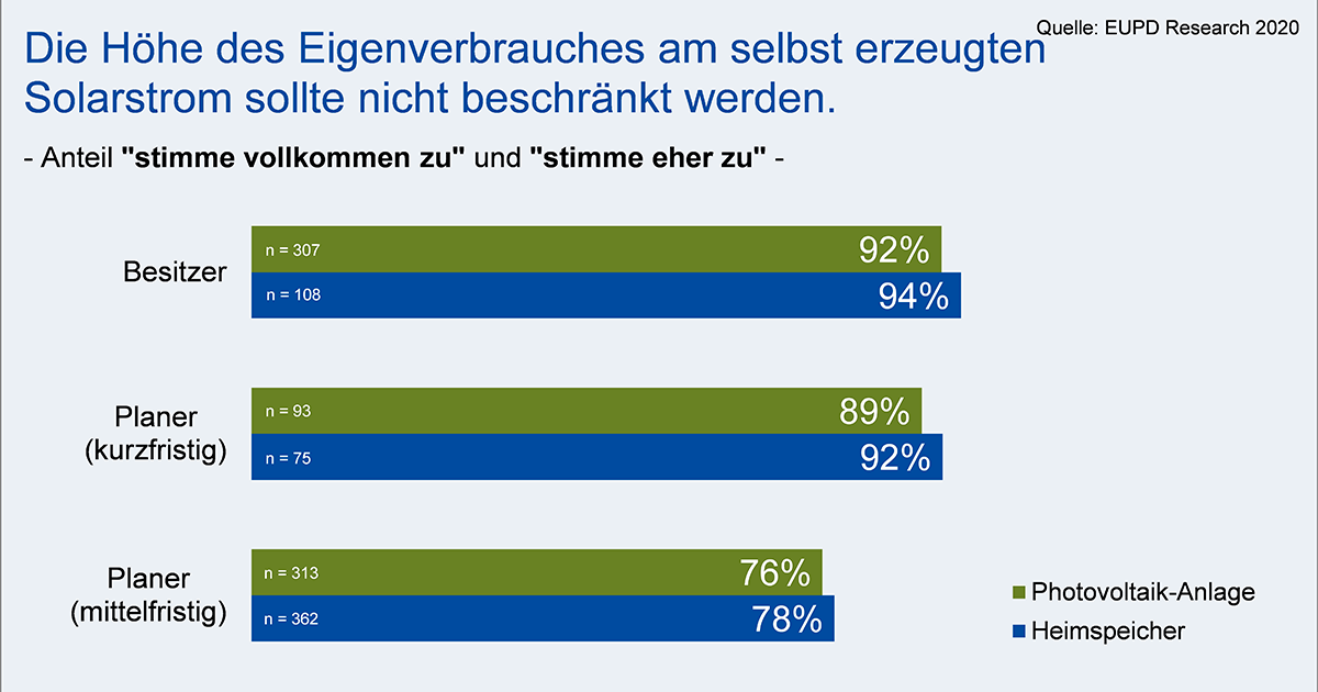 Unbegrenzt und barrierefrei: Eigenverbrauch von Solarstrom ist das Gebot der Energiewende