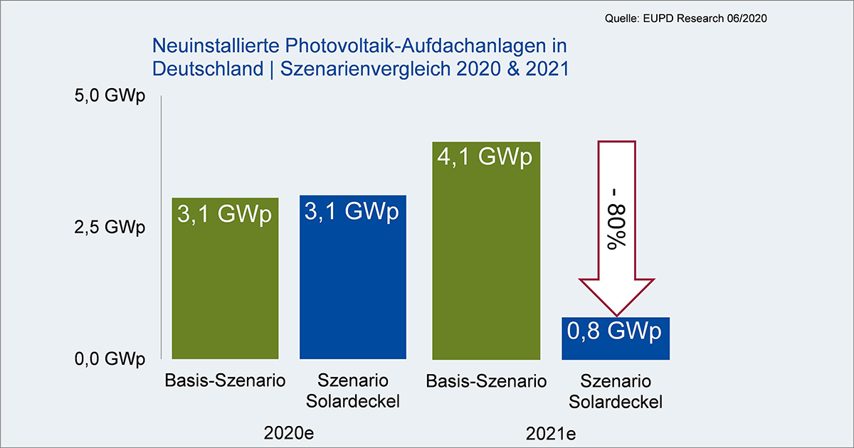 Neuinstallierte_PV-Aufdachanlagen_20202021