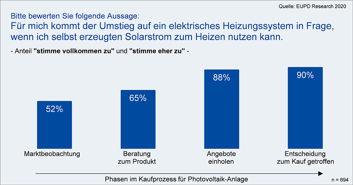 Grafik_Umstieg_elektrisches_Heizen