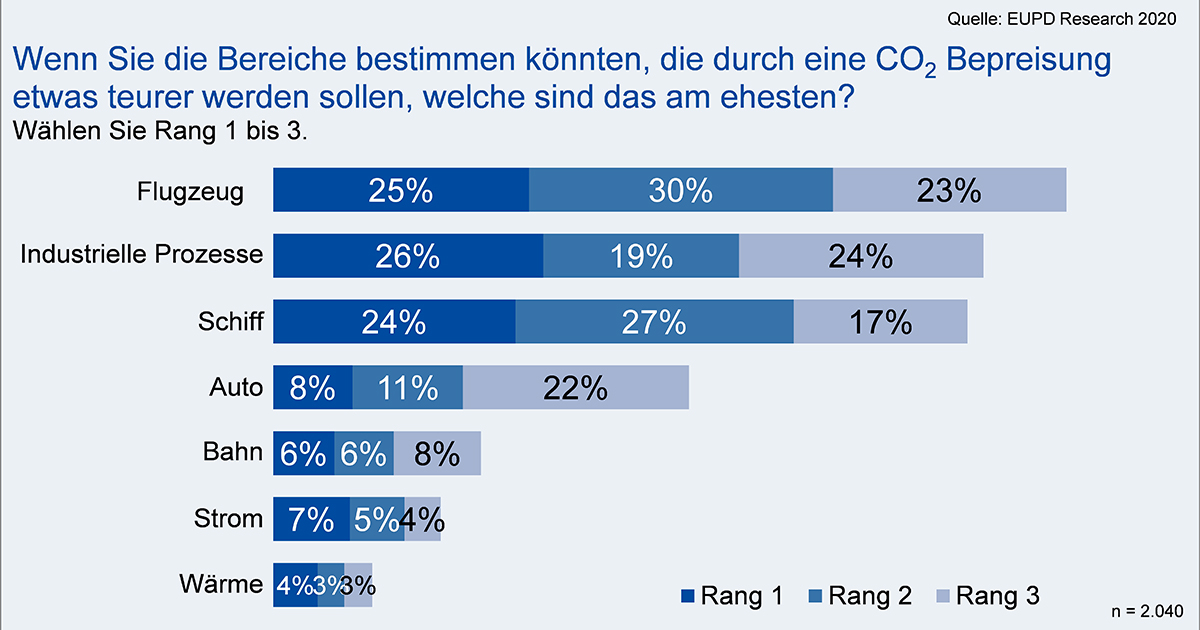 CO2_Bepreisung_Umfrage