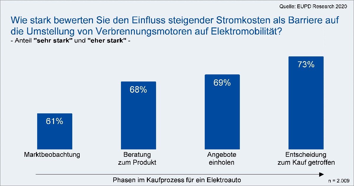 Phasen_Kaufprozess_E-Auto