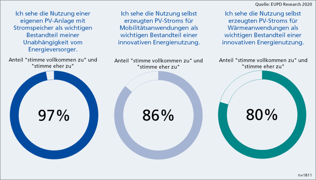 Eigenversorgung und innovative Energienutzung entscheidend für ...