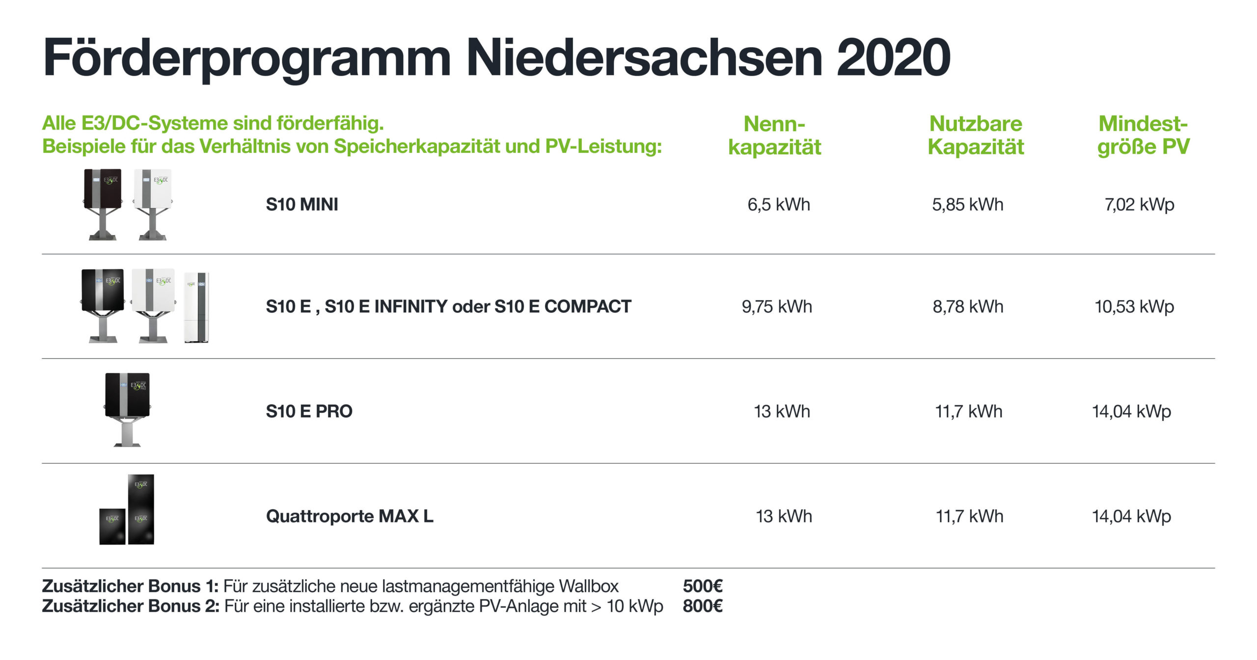Niedersachsen fördert Hauskraftwerke