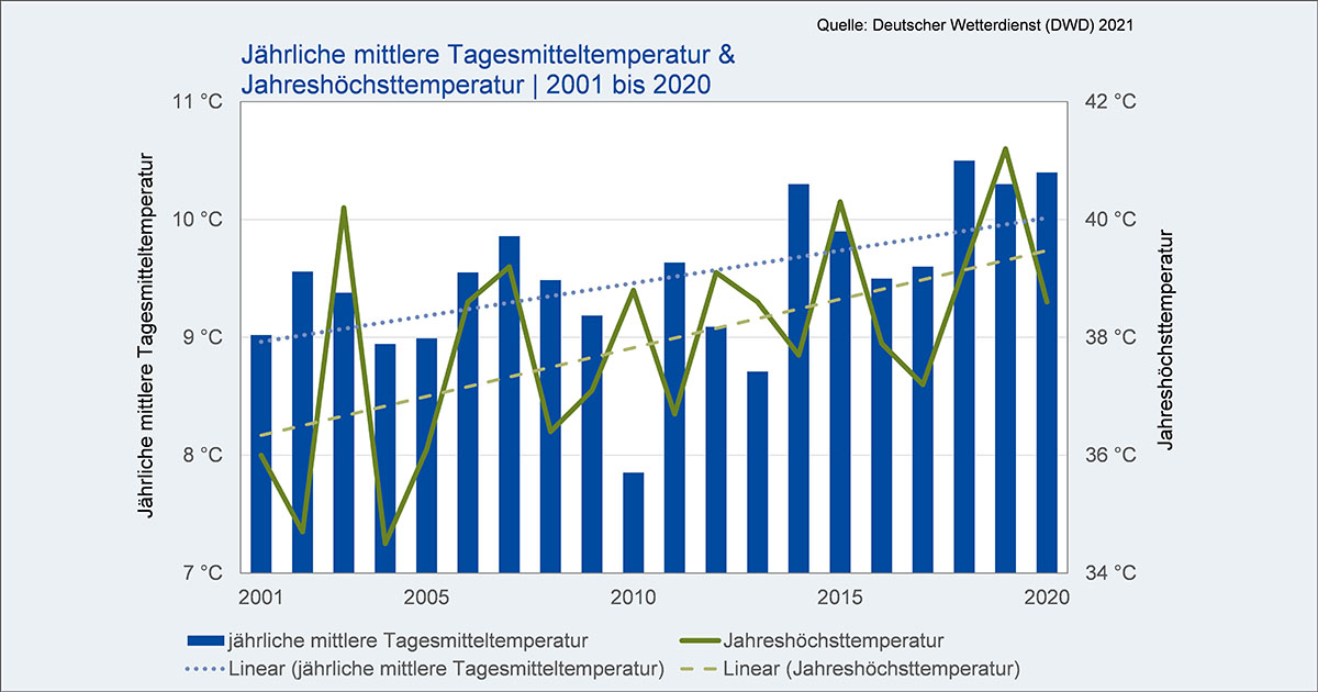 Tagesmitteltemperatur_2001-2020