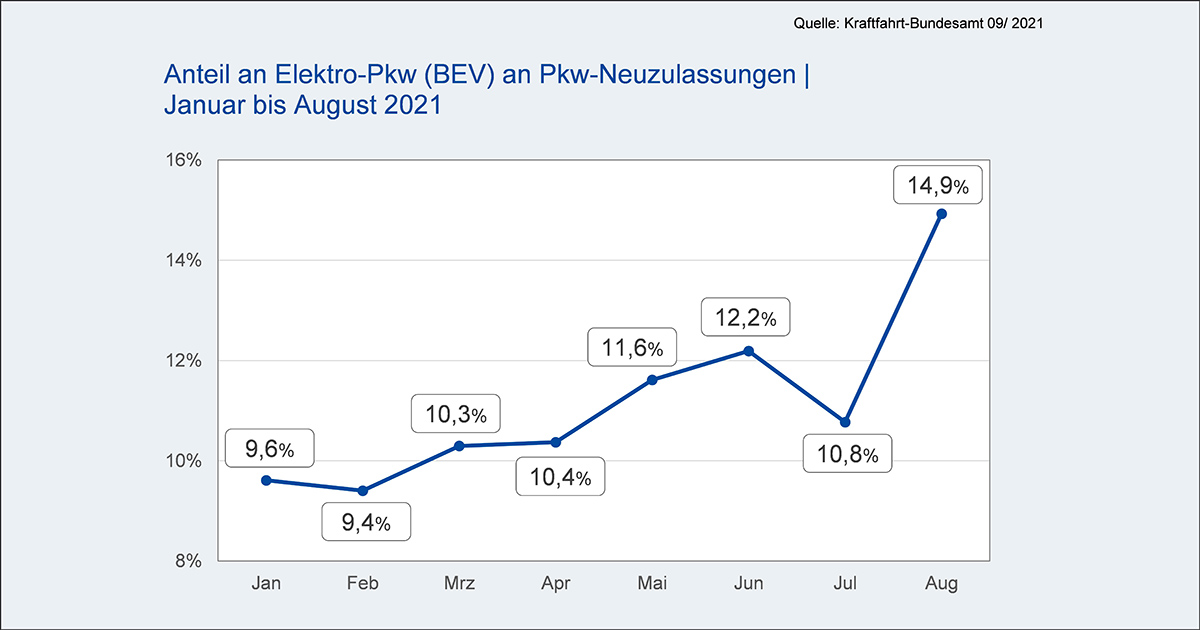 Anteil_E-Autos_PKW-Zulassungen