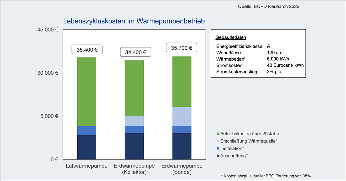 Lebenszykluskosten_Waermepumpenbetrieb