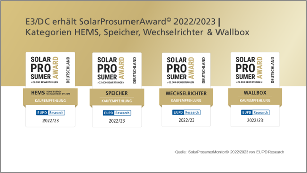 Mehr als ein Speichersystem: E3/DC erhält den SolarProsumerAward© 2022/23 in vier Kategorien